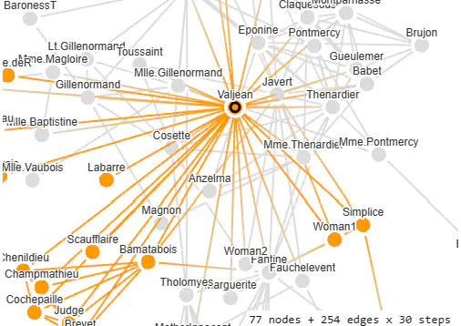 A graph of the relationships in Les Misérables